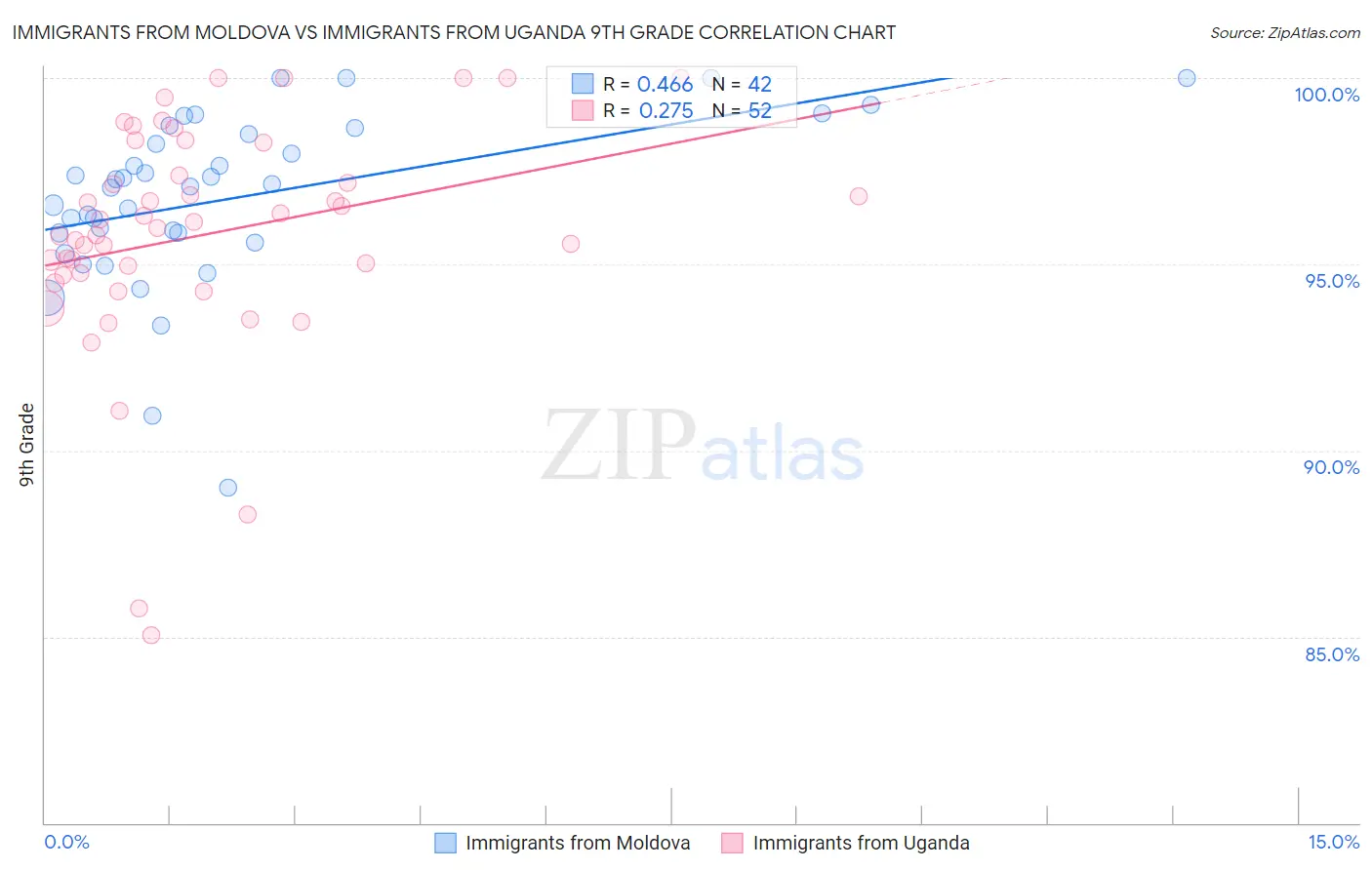Immigrants from Moldova vs Immigrants from Uganda 9th Grade