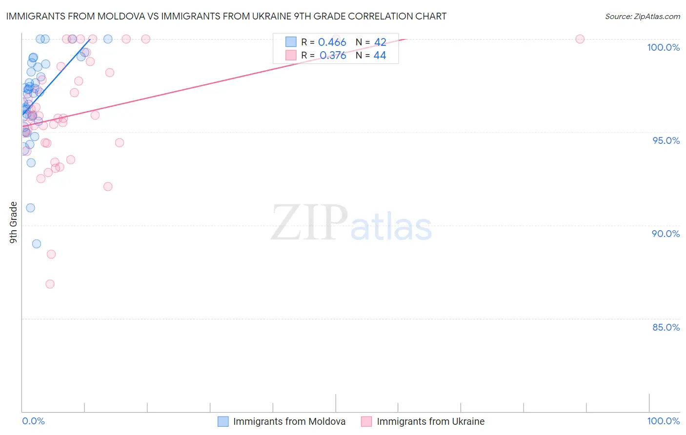 Immigrants from Moldova vs Immigrants from Ukraine 9th Grade