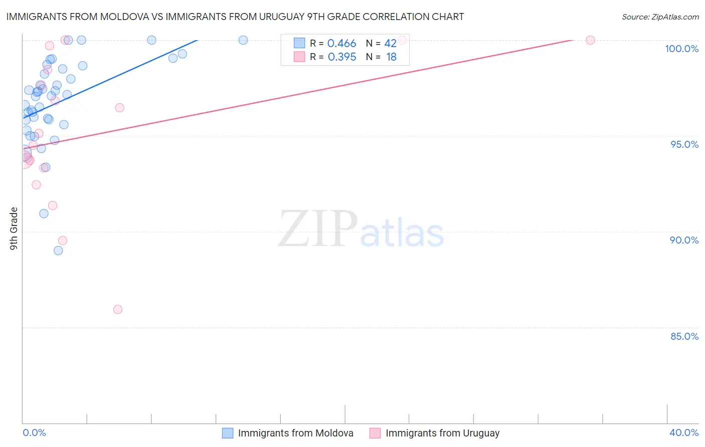 Immigrants from Moldova vs Immigrants from Uruguay 9th Grade