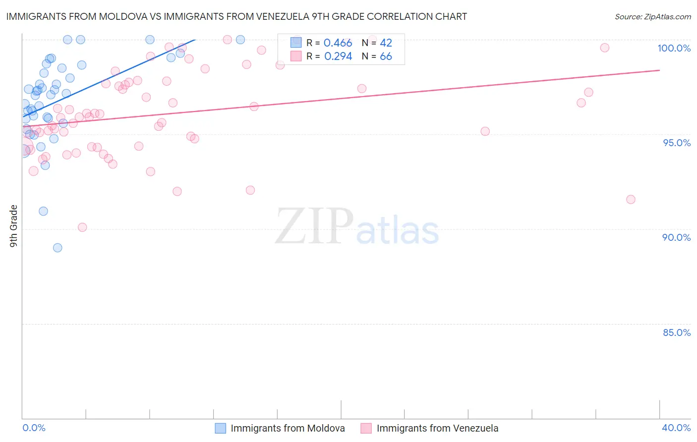 Immigrants from Moldova vs Immigrants from Venezuela 9th Grade
