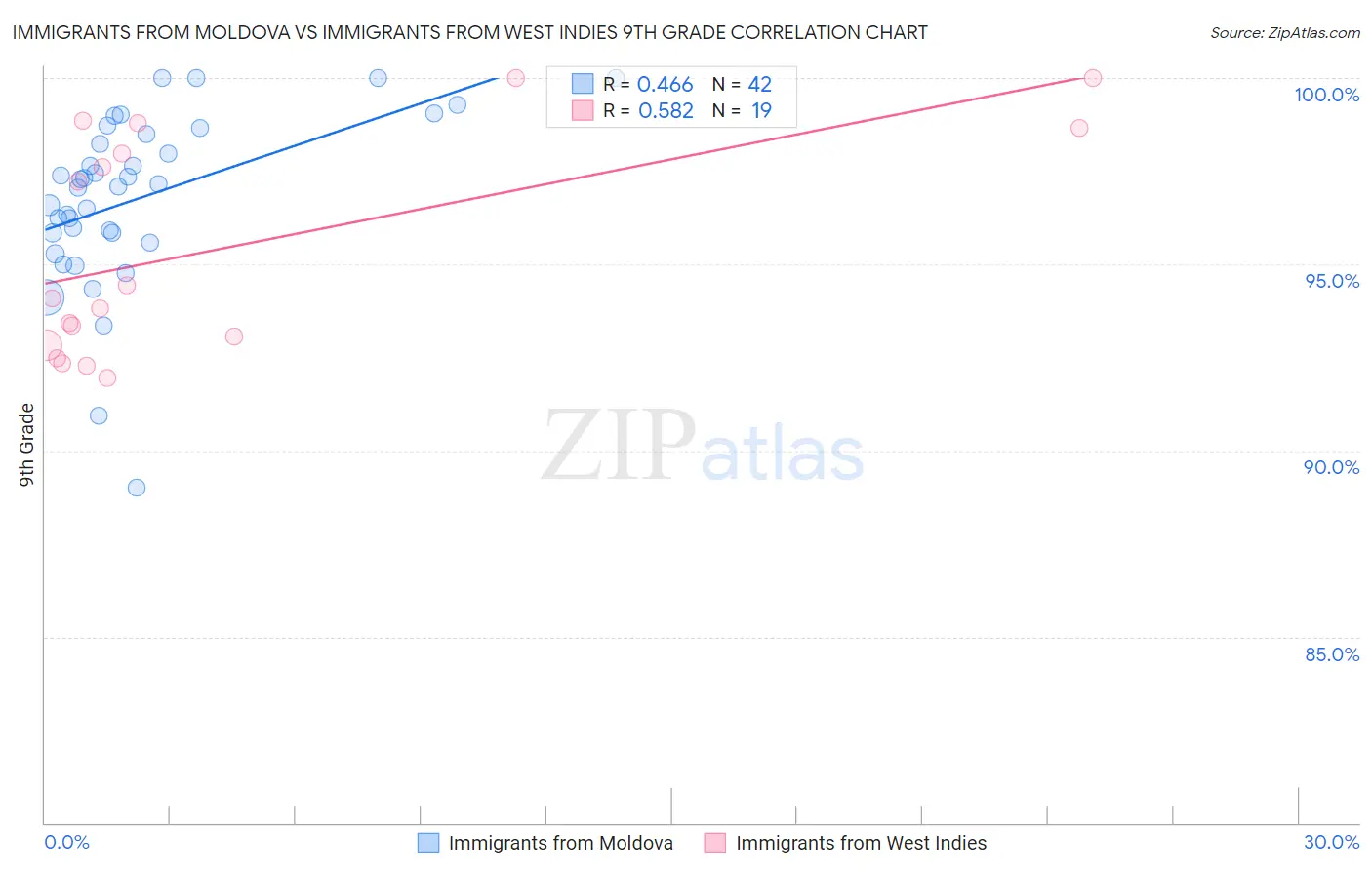 Immigrants from Moldova vs Immigrants from West Indies 9th Grade
