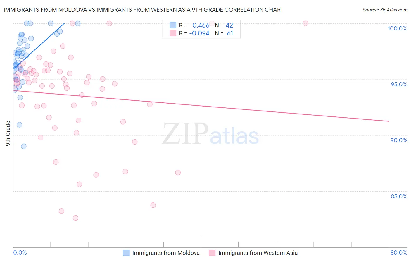 Immigrants from Moldova vs Immigrants from Western Asia 9th Grade