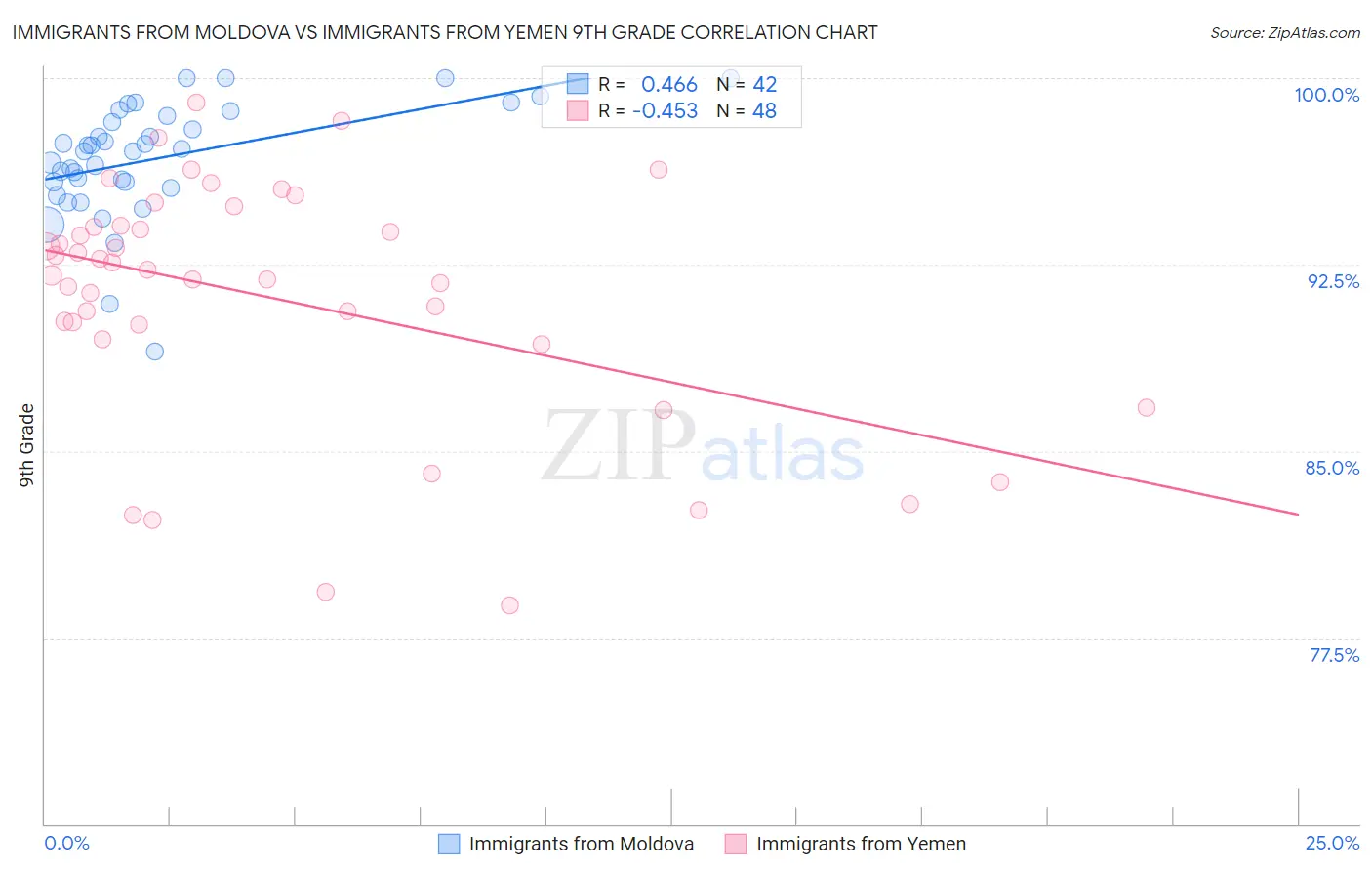 Immigrants from Moldova vs Immigrants from Yemen 9th Grade