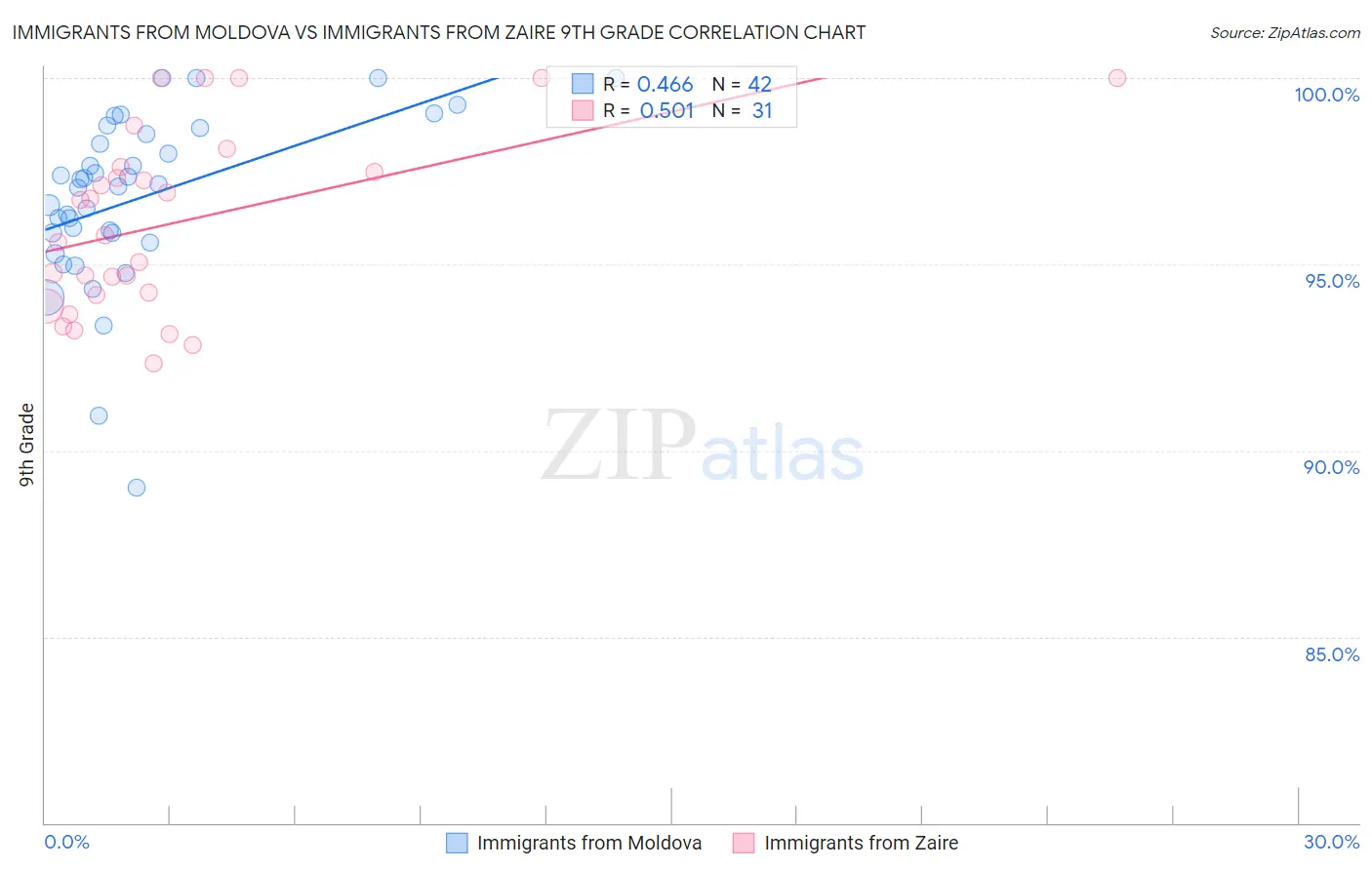 Immigrants from Moldova vs Immigrants from Zaire 9th Grade