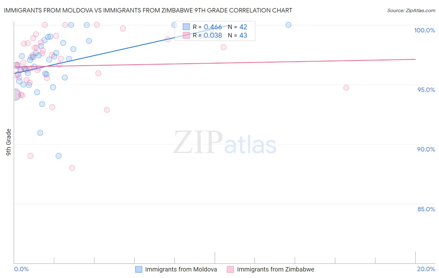 Immigrants from Moldova vs Immigrants from Zimbabwe 9th Grade