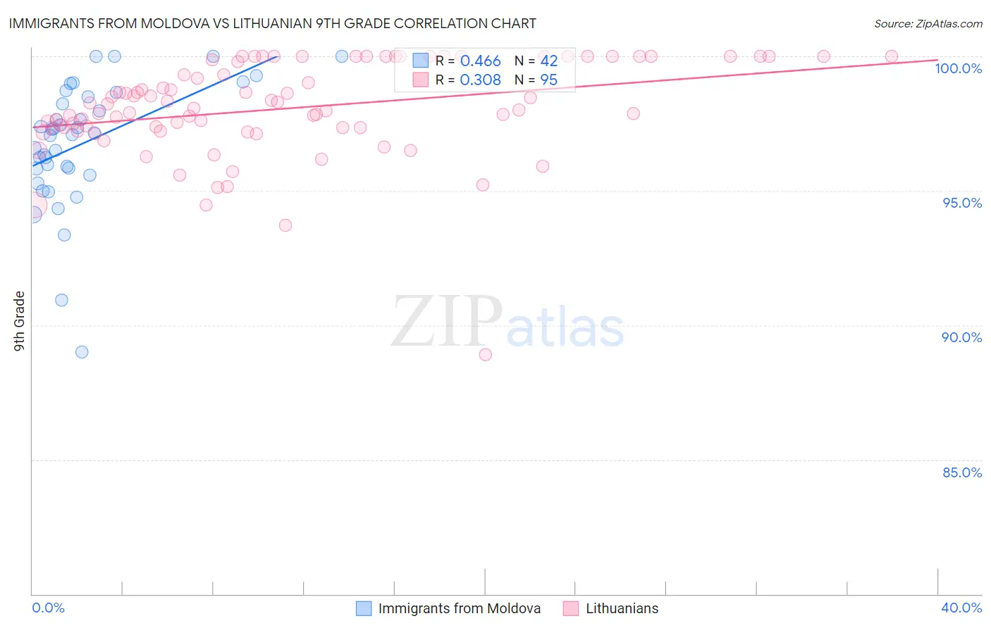 Immigrants from Moldova vs Lithuanian 9th Grade