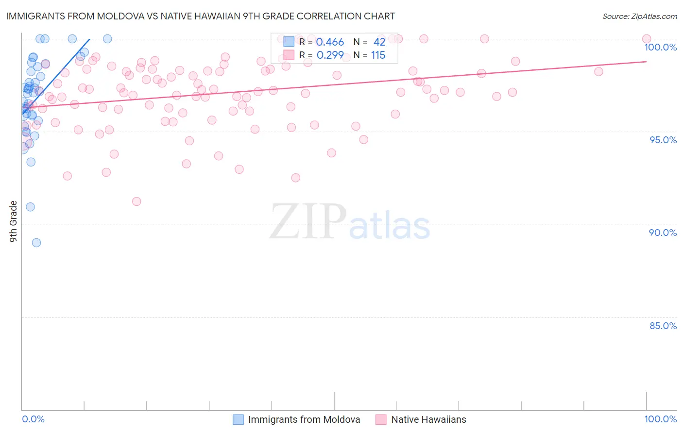 Immigrants from Moldova vs Native Hawaiian 9th Grade