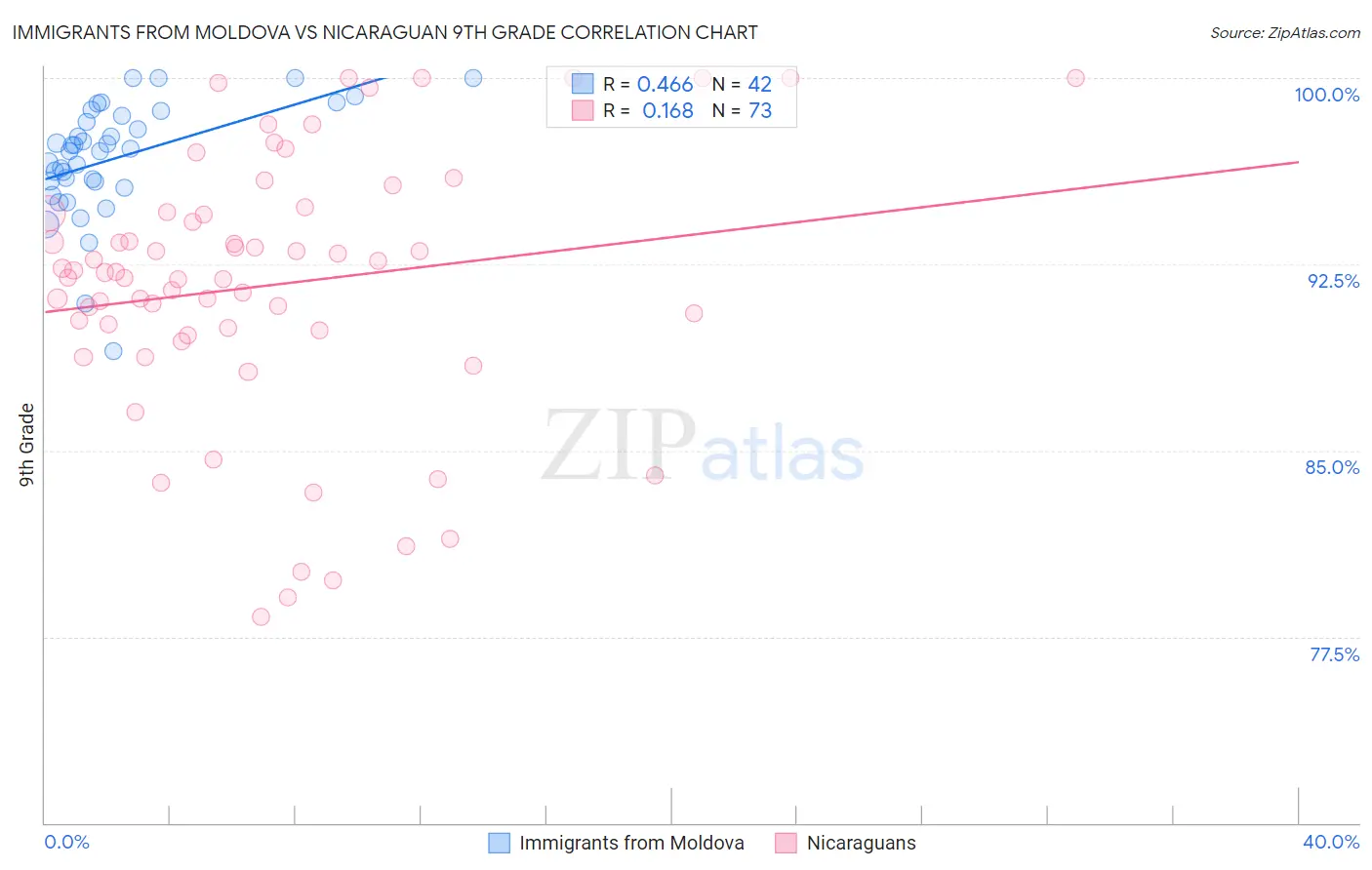 Immigrants from Moldova vs Nicaraguan 9th Grade