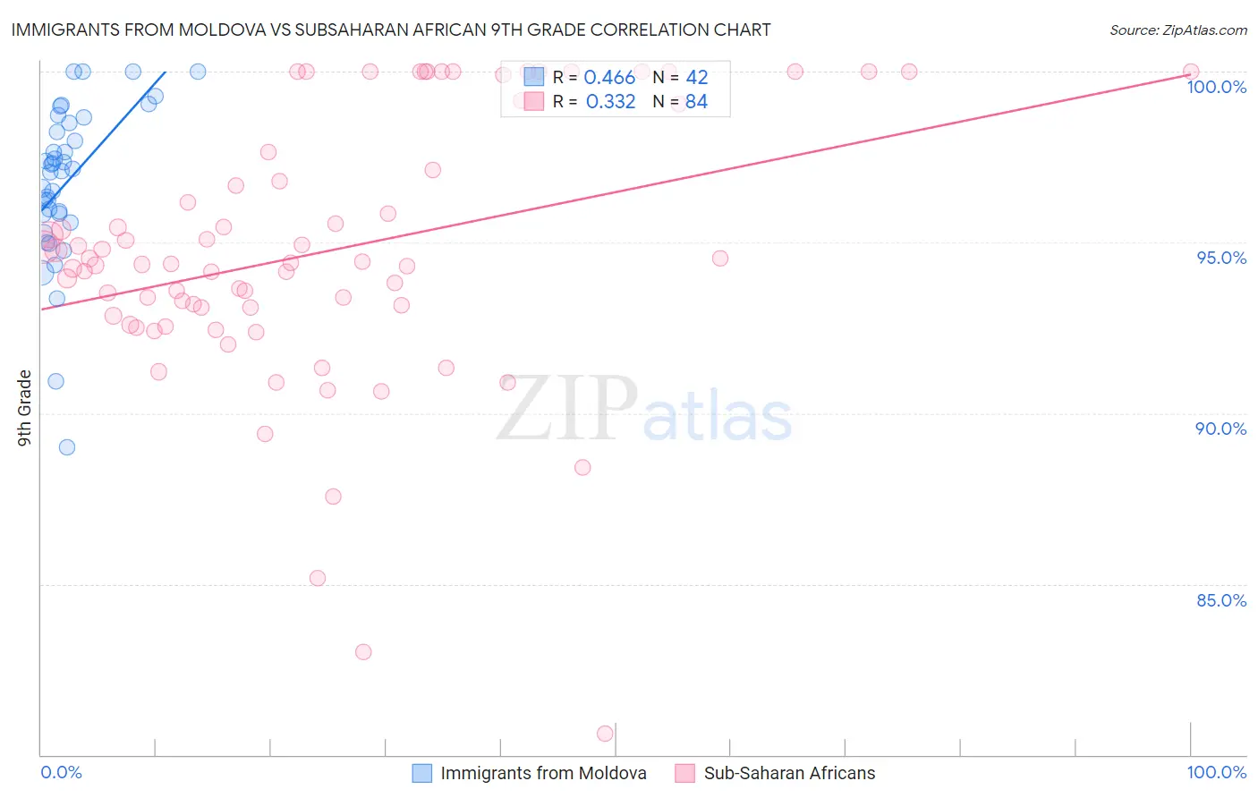 Immigrants from Moldova vs Subsaharan African 9th Grade
