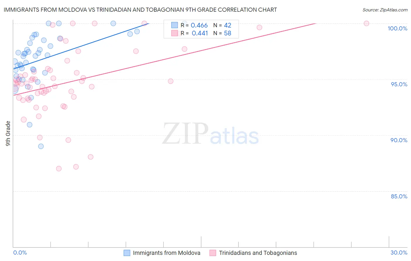 Immigrants from Moldova vs Trinidadian and Tobagonian 9th Grade