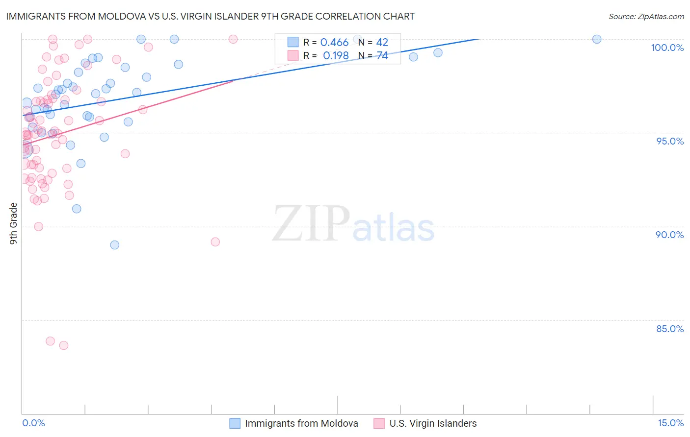 Immigrants from Moldova vs U.S. Virgin Islander 9th Grade