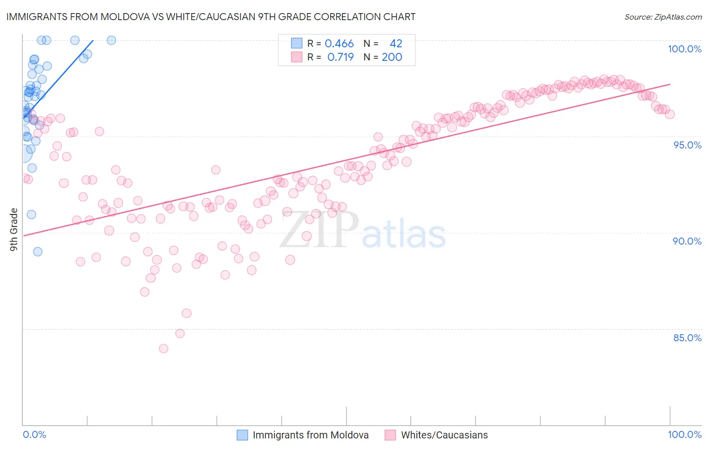 Immigrants from Moldova vs White/Caucasian 9th Grade