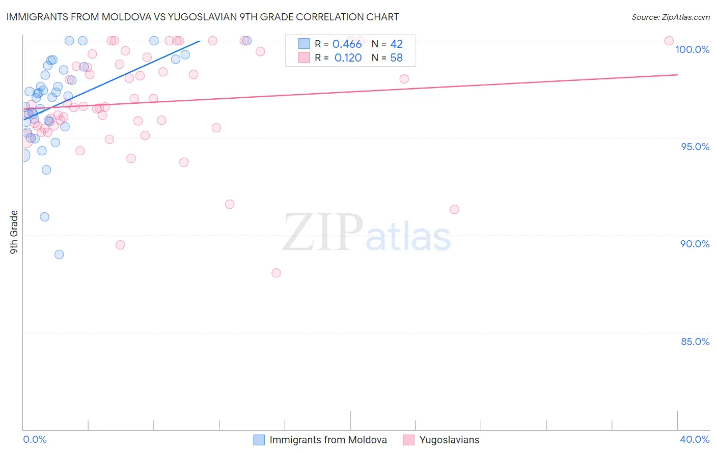 Immigrants from Moldova vs Yugoslavian 9th Grade