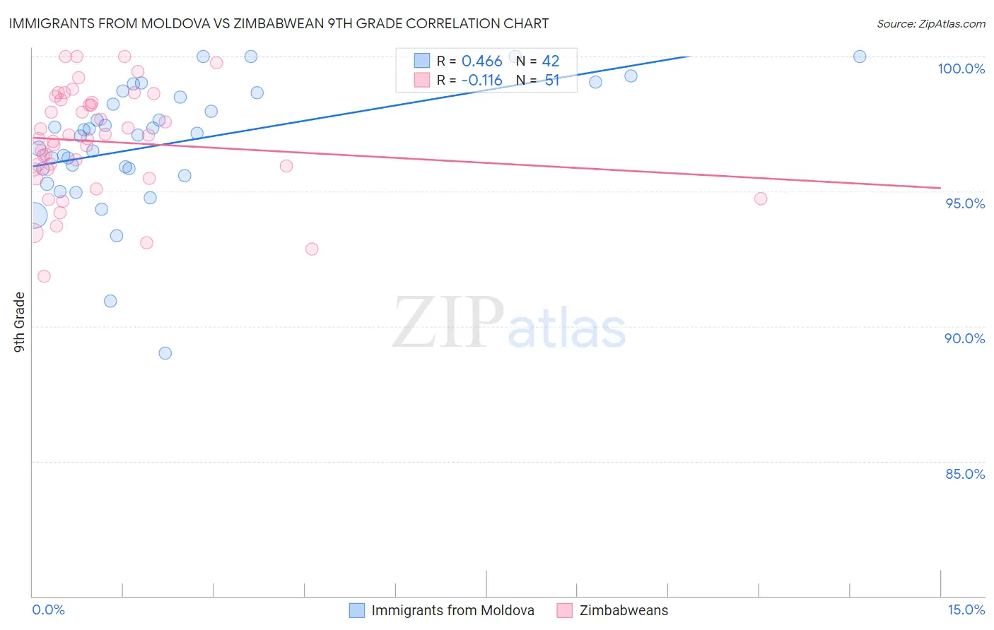 Immigrants from Moldova vs Zimbabwean 9th Grade