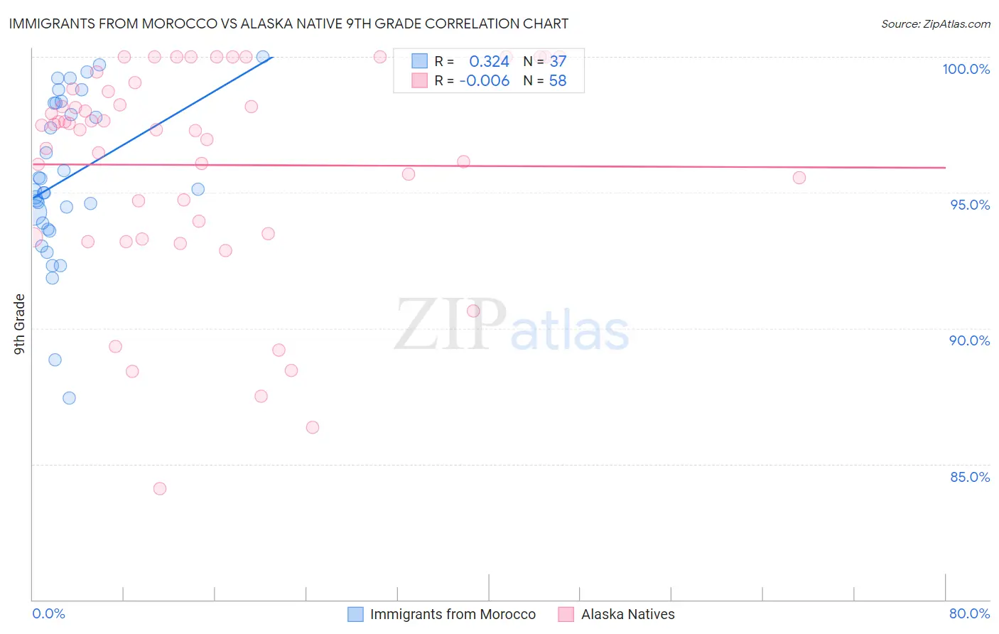 Immigrants from Morocco vs Alaska Native 9th Grade