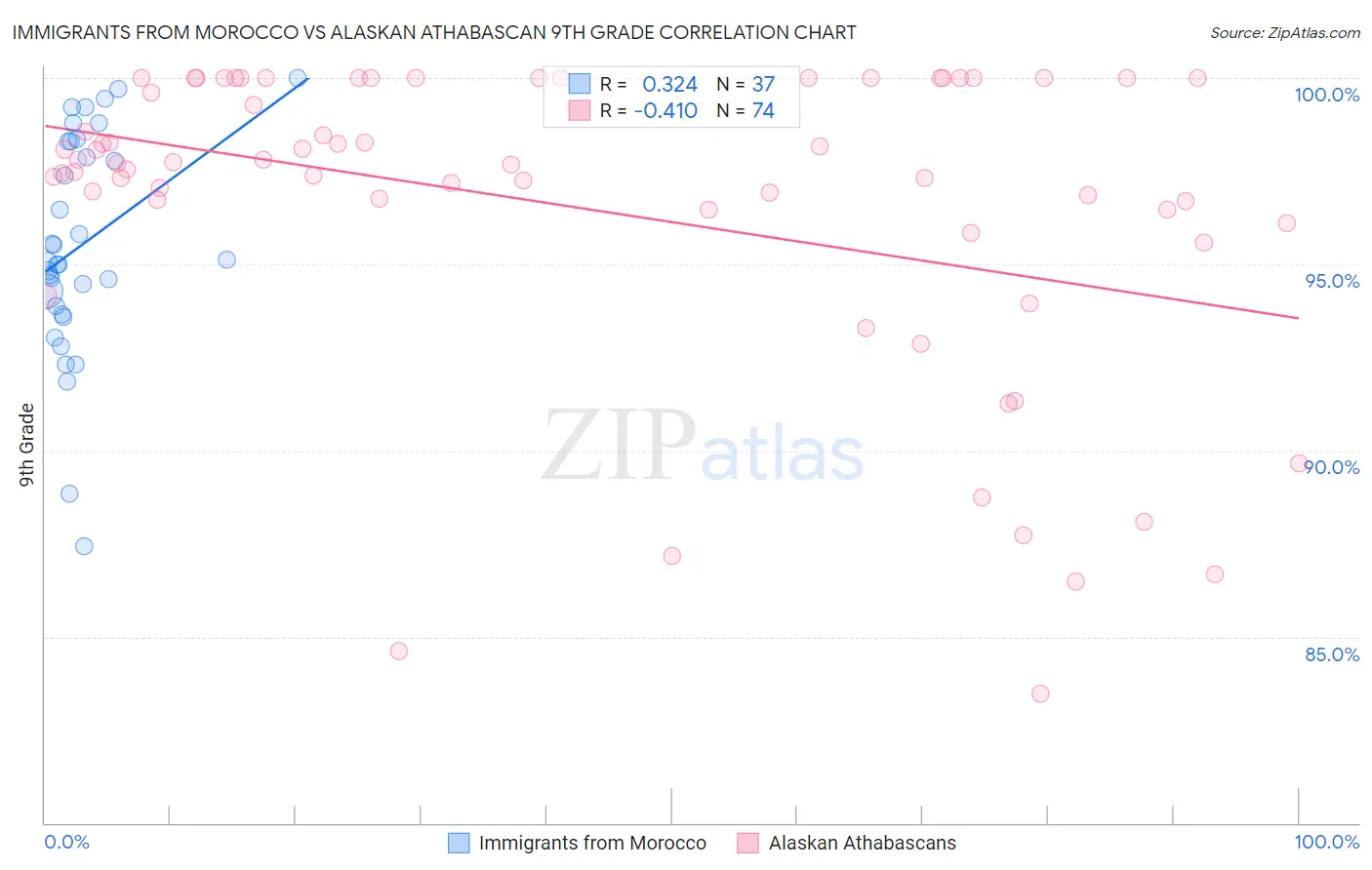 Immigrants from Morocco vs Alaskan Athabascan 9th Grade