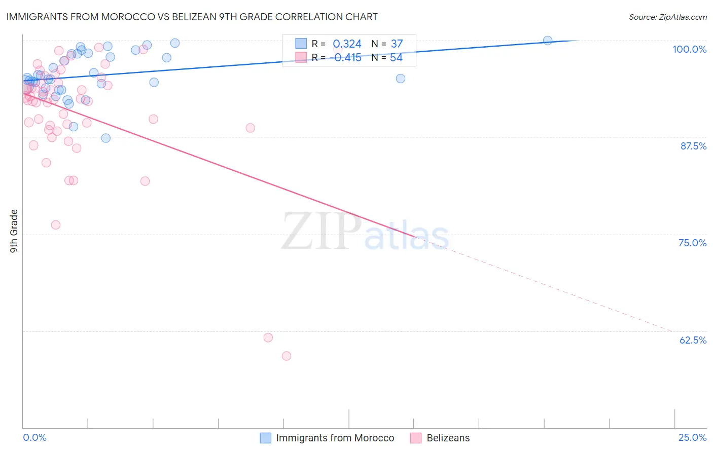 Immigrants from Morocco vs Belizean 9th Grade