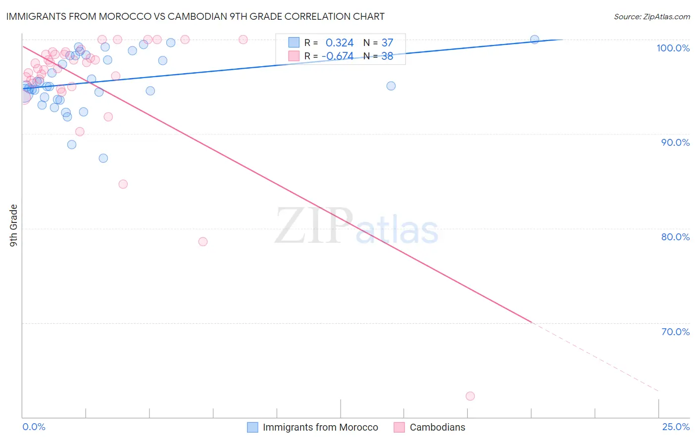 Immigrants from Morocco vs Cambodian 9th Grade