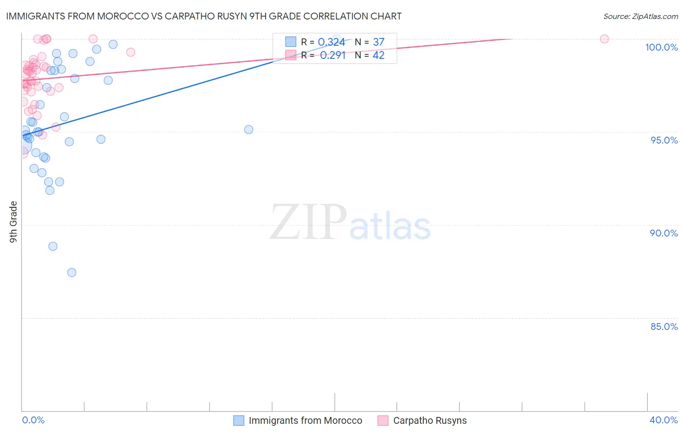 Immigrants from Morocco vs Carpatho Rusyn 9th Grade