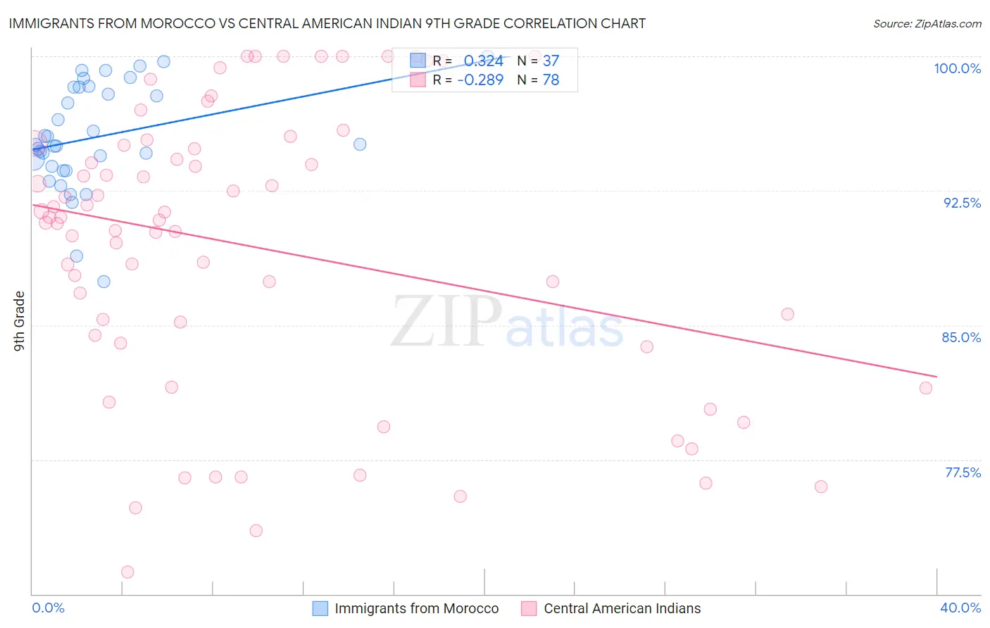 Immigrants from Morocco vs Central American Indian 9th Grade