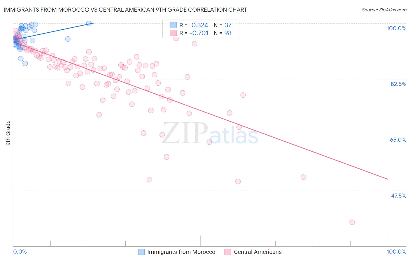 Immigrants from Morocco vs Central American 9th Grade