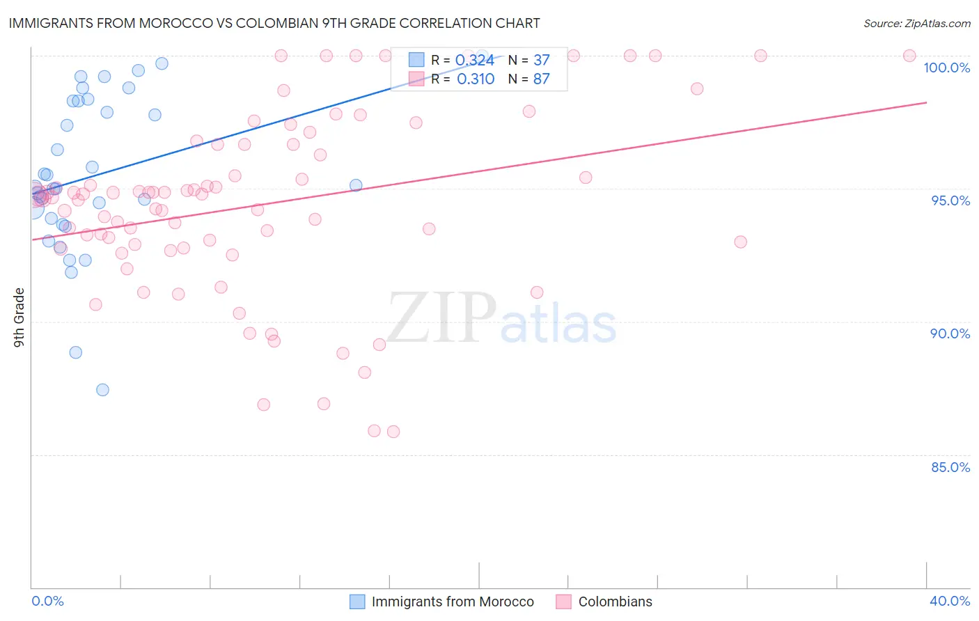 Immigrants from Morocco vs Colombian 9th Grade
