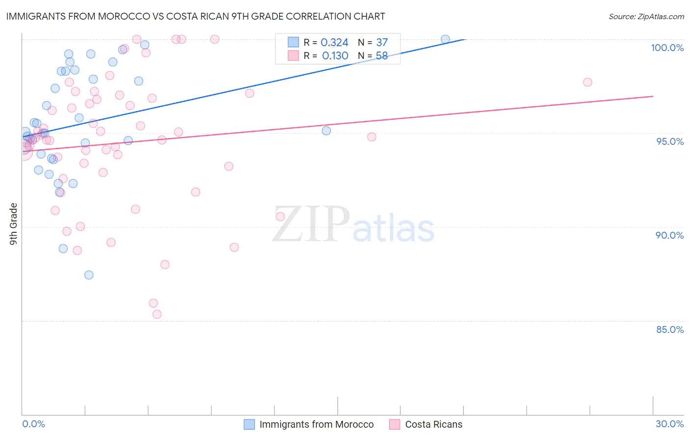 Immigrants from Morocco vs Costa Rican 9th Grade