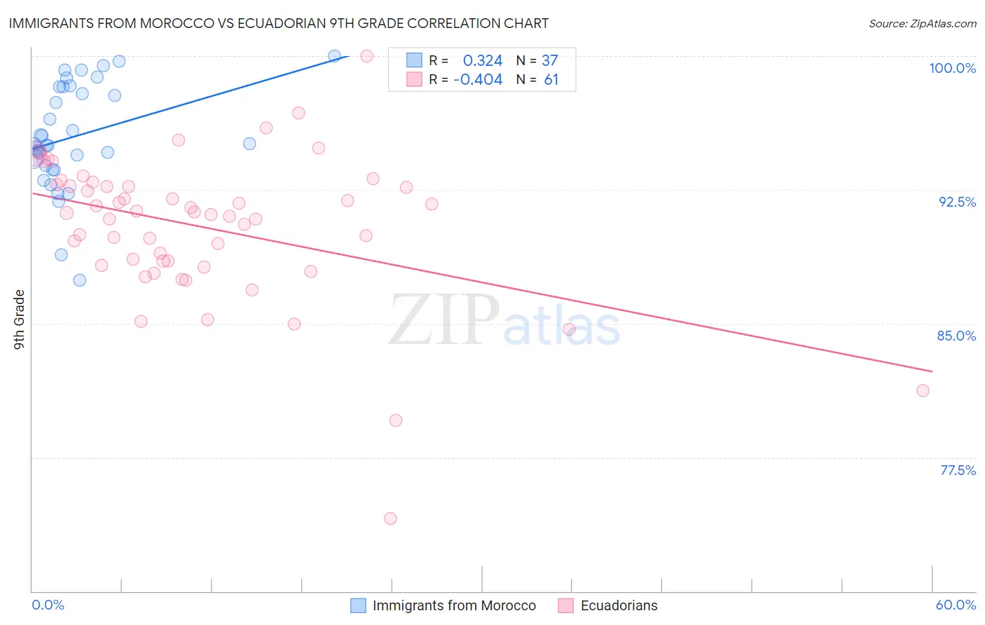 Immigrants from Morocco vs Ecuadorian 9th Grade