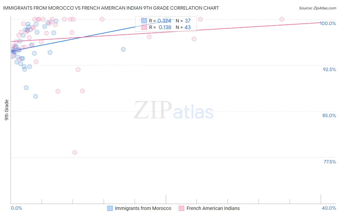 Immigrants from Morocco vs French American Indian 9th Grade