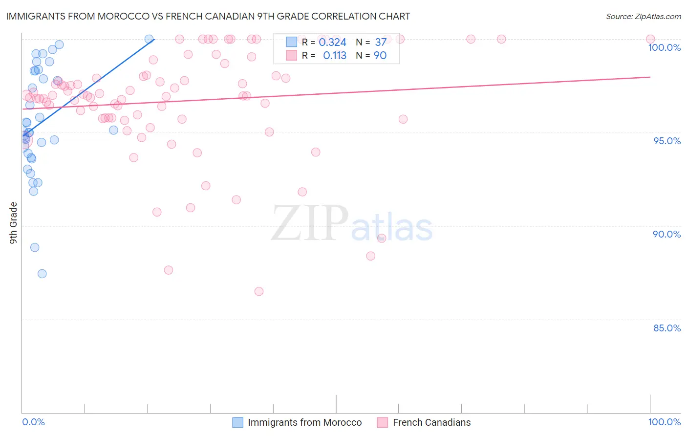 Immigrants from Morocco vs French Canadian 9th Grade