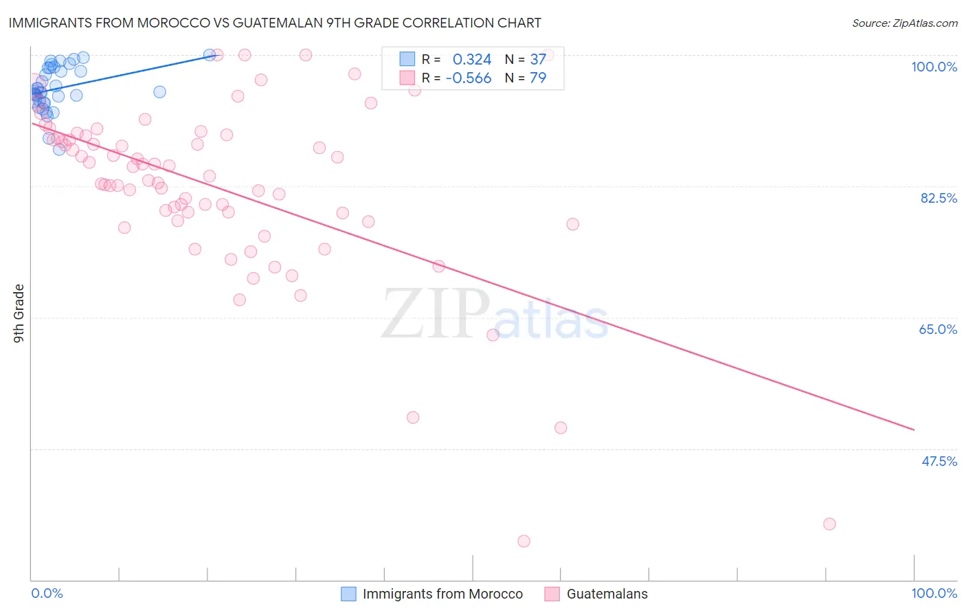 Immigrants from Morocco vs Guatemalan 9th Grade