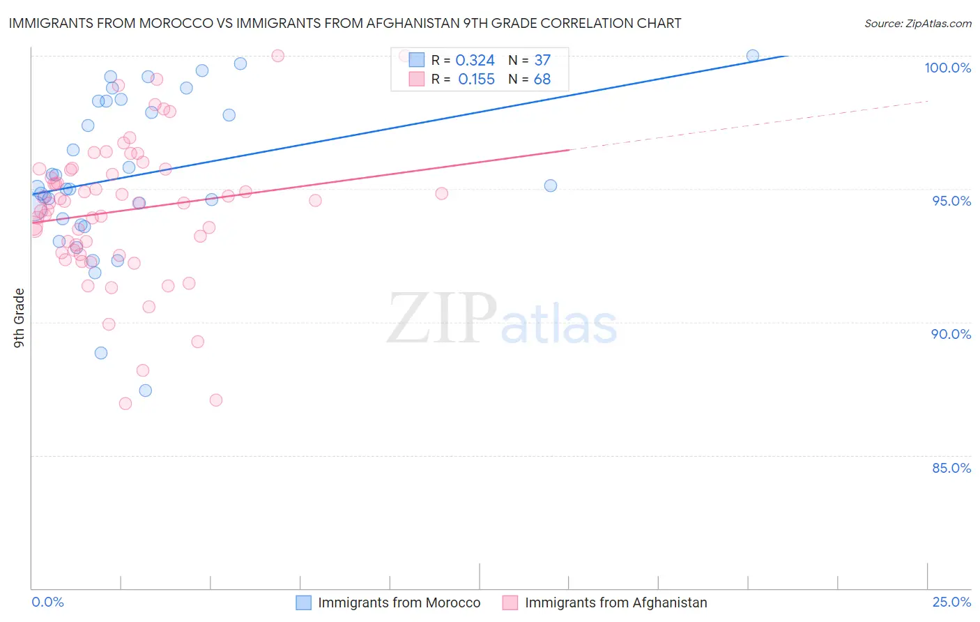 Immigrants from Morocco vs Immigrants from Afghanistan 9th Grade