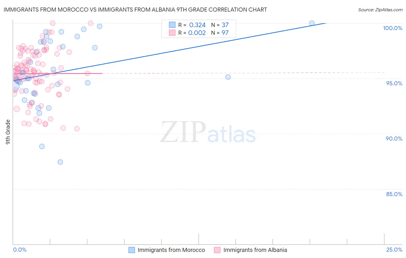 Immigrants from Morocco vs Immigrants from Albania 9th Grade