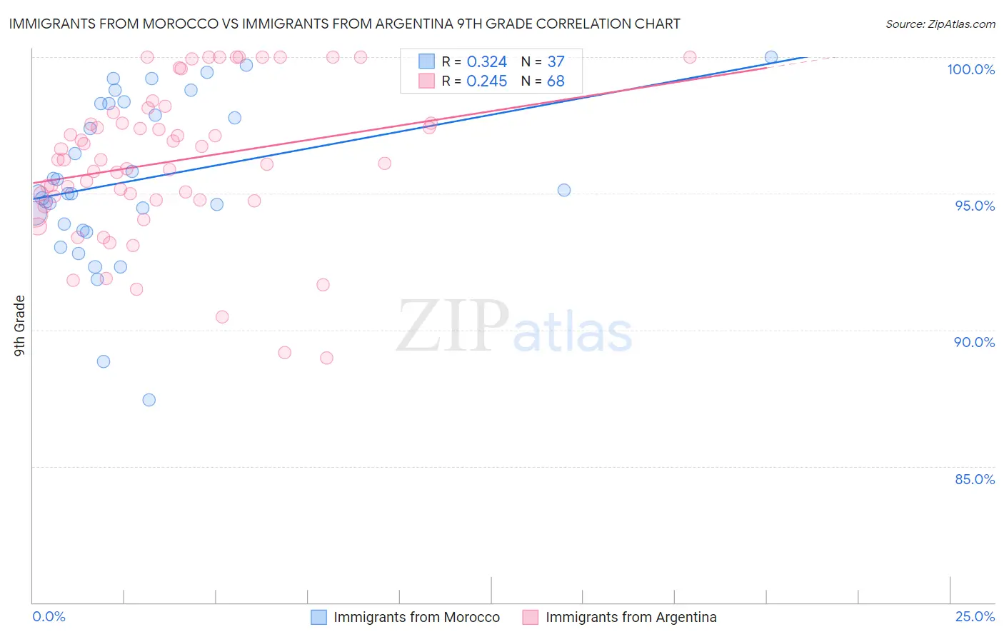 Immigrants from Morocco vs Immigrants from Argentina 9th Grade