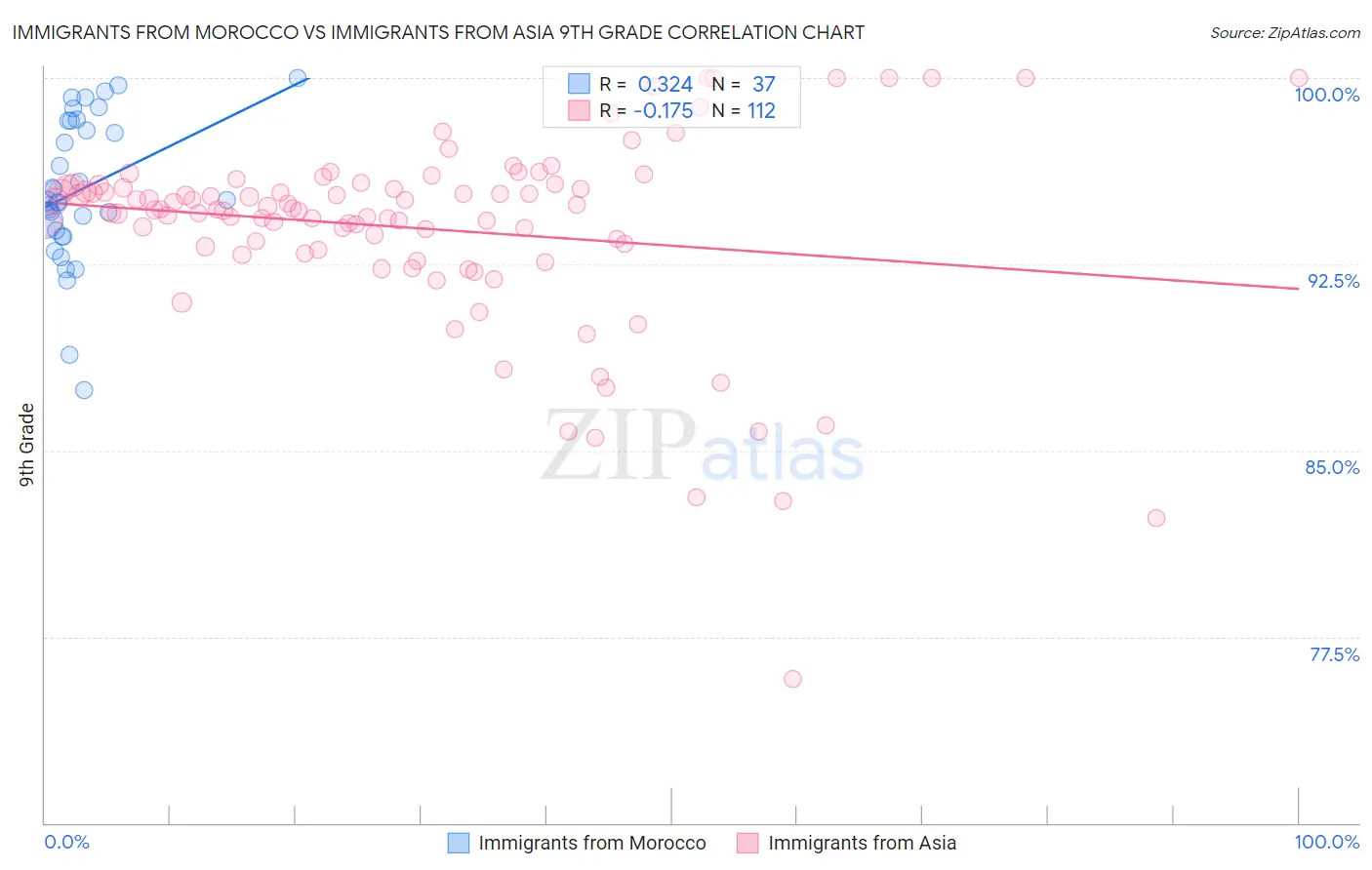 Immigrants from Morocco vs Immigrants from Asia 9th Grade