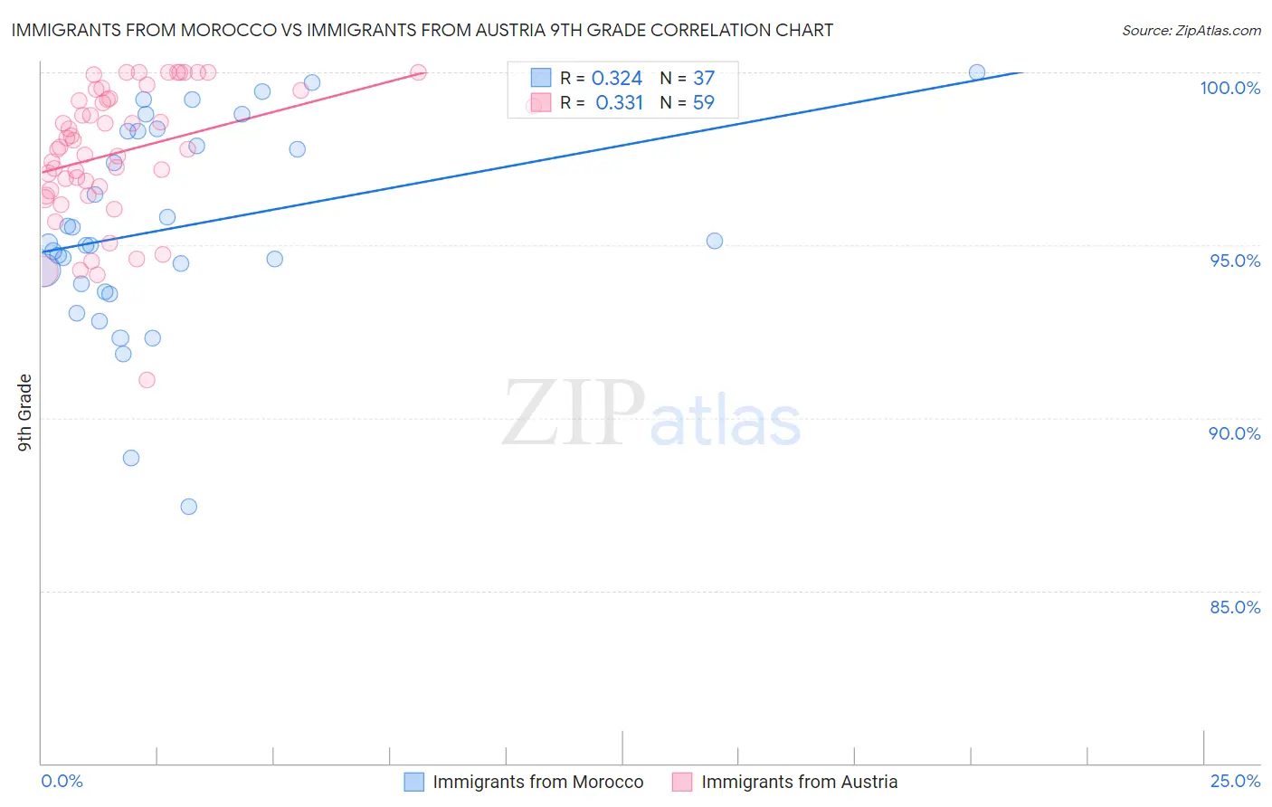 Immigrants from Morocco vs Immigrants from Austria 9th Grade