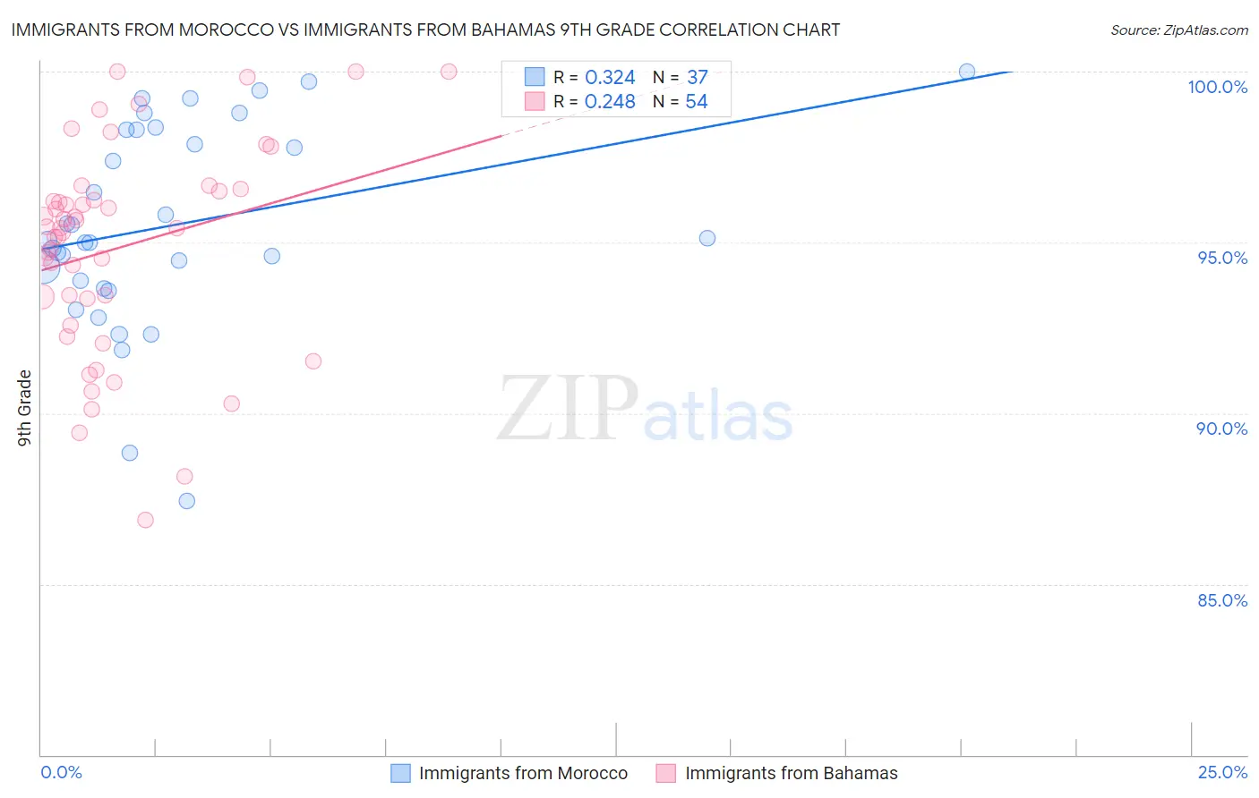 Immigrants from Morocco vs Immigrants from Bahamas 9th Grade