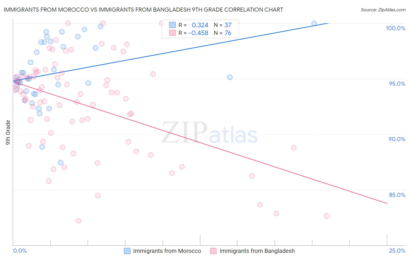 Immigrants from Morocco vs Immigrants from Bangladesh 9th Grade