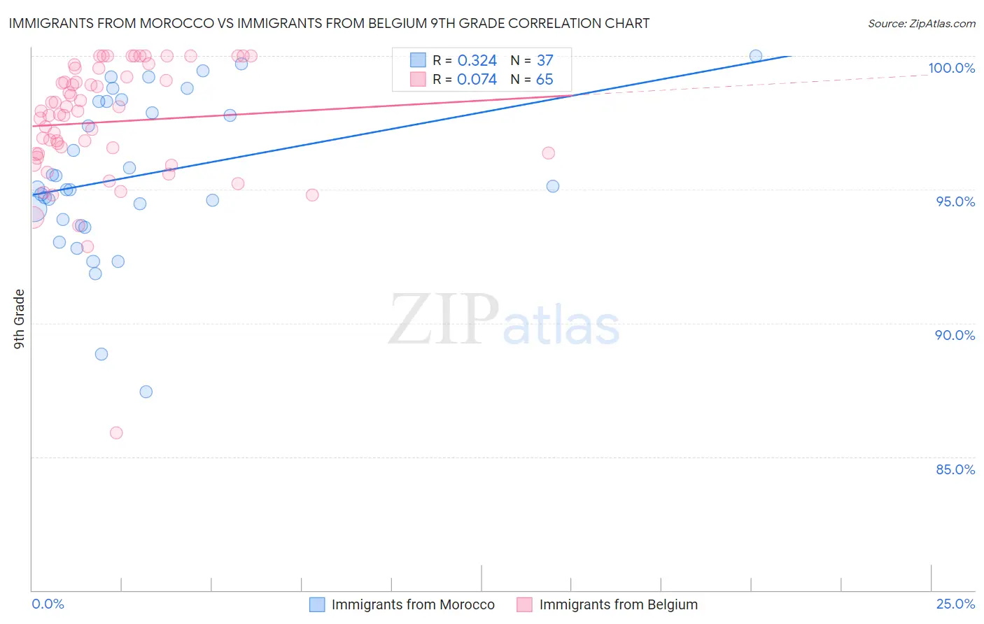 Immigrants from Morocco vs Immigrants from Belgium 9th Grade