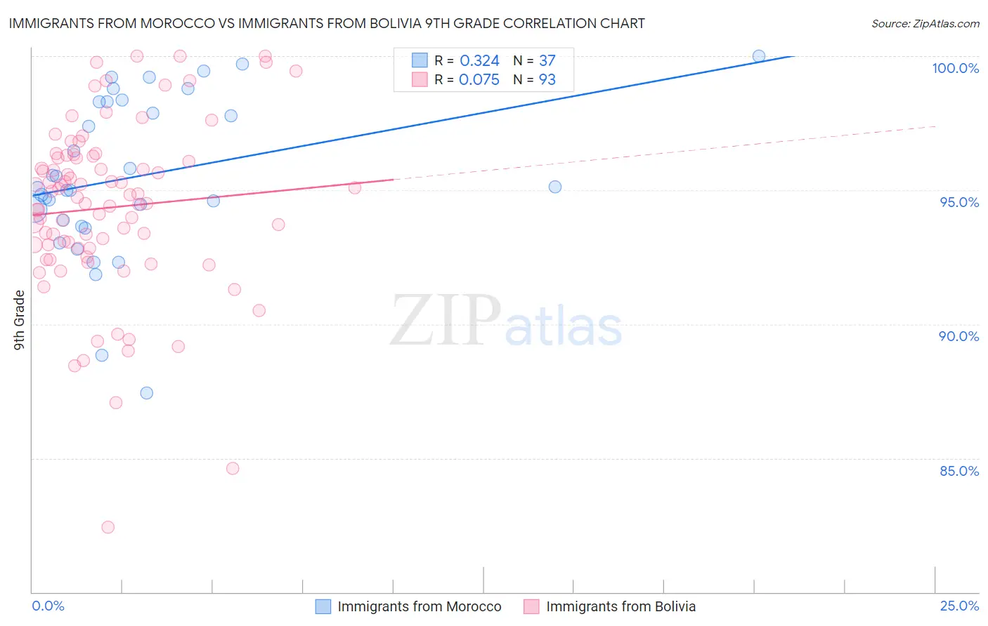 Immigrants from Morocco vs Immigrants from Bolivia 9th Grade