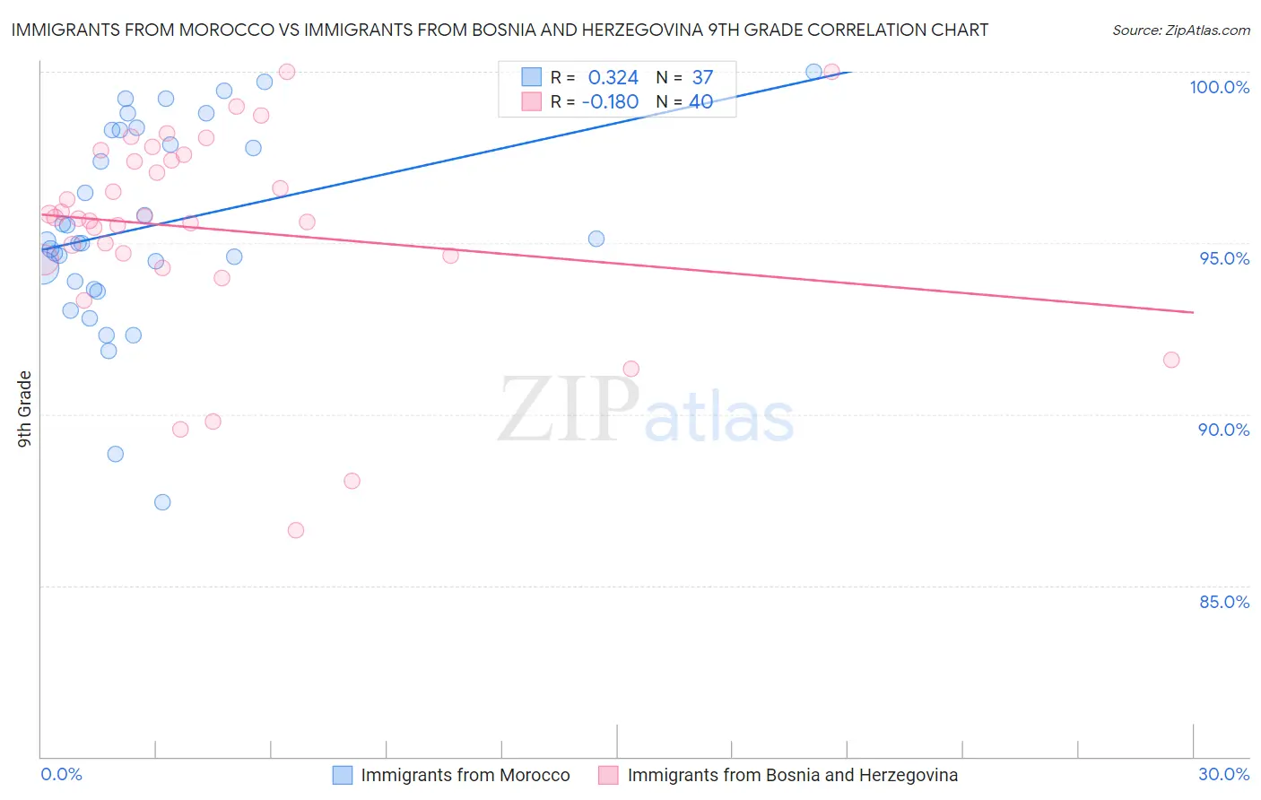 Immigrants from Morocco vs Immigrants from Bosnia and Herzegovina 9th Grade