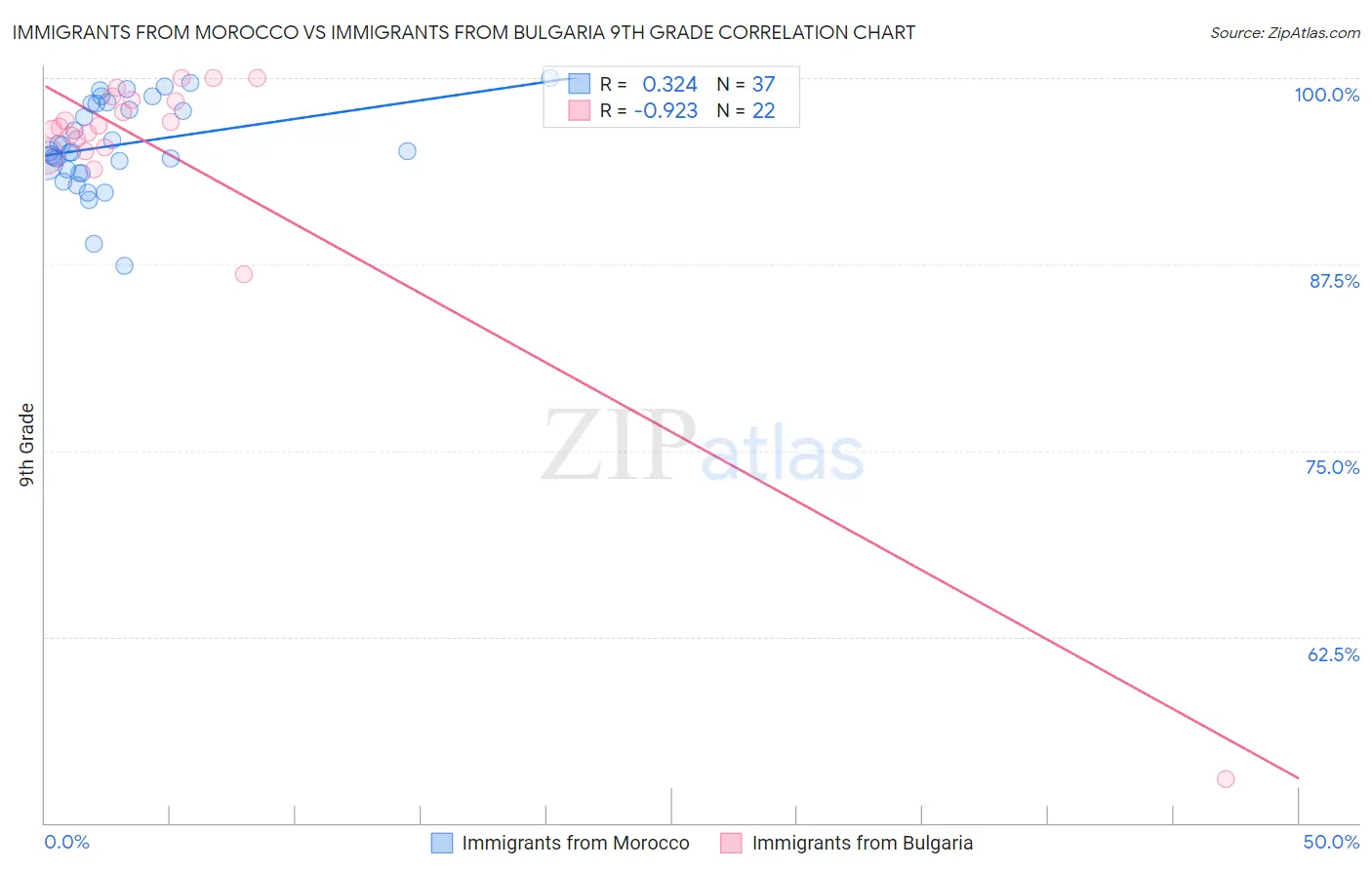 Immigrants from Morocco vs Immigrants from Bulgaria 9th Grade