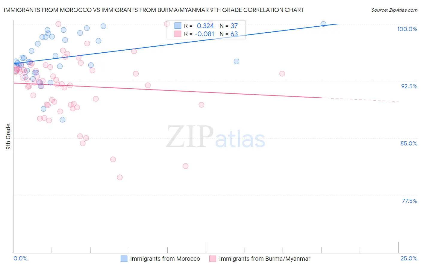 Immigrants from Morocco vs Immigrants from Burma/Myanmar 9th Grade