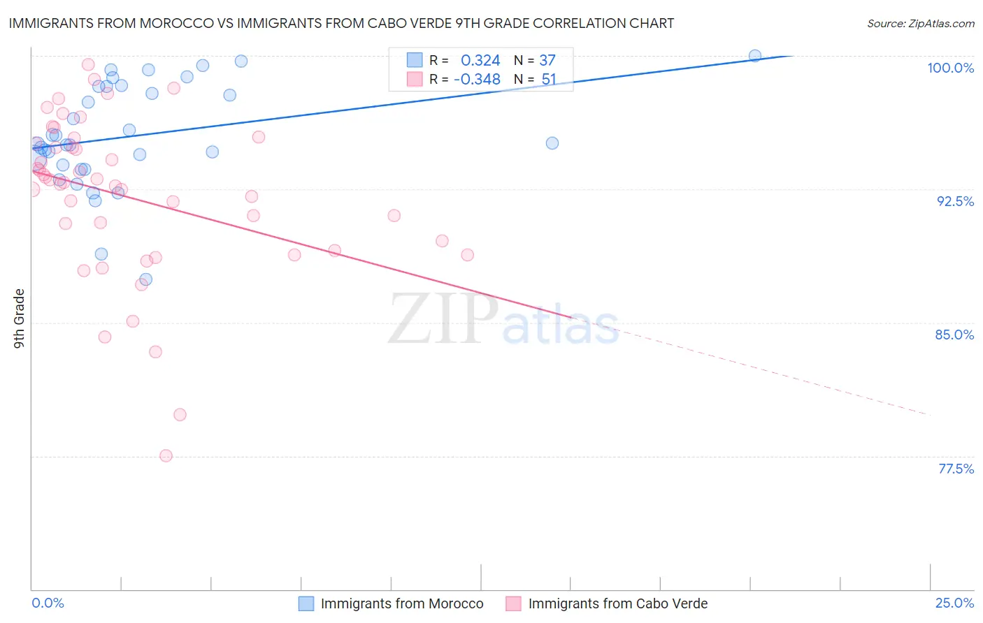 Immigrants from Morocco vs Immigrants from Cabo Verde 9th Grade