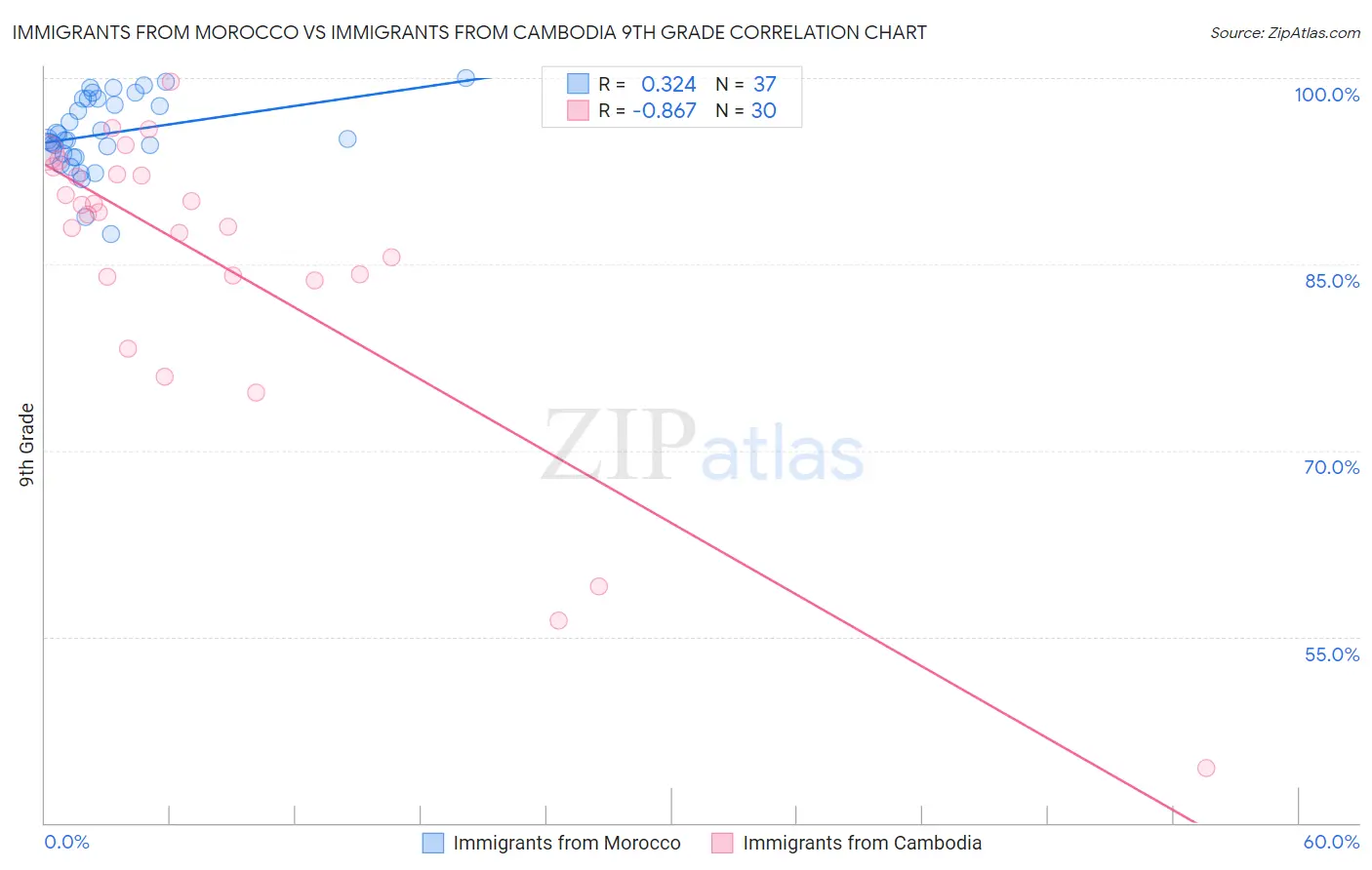 Immigrants from Morocco vs Immigrants from Cambodia 9th Grade