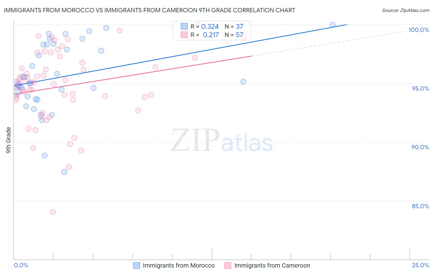 Immigrants from Morocco vs Immigrants from Cameroon 9th Grade