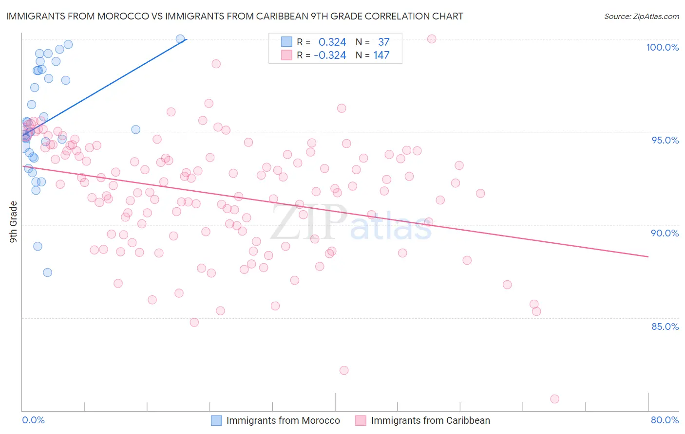 Immigrants from Morocco vs Immigrants from Caribbean 9th Grade