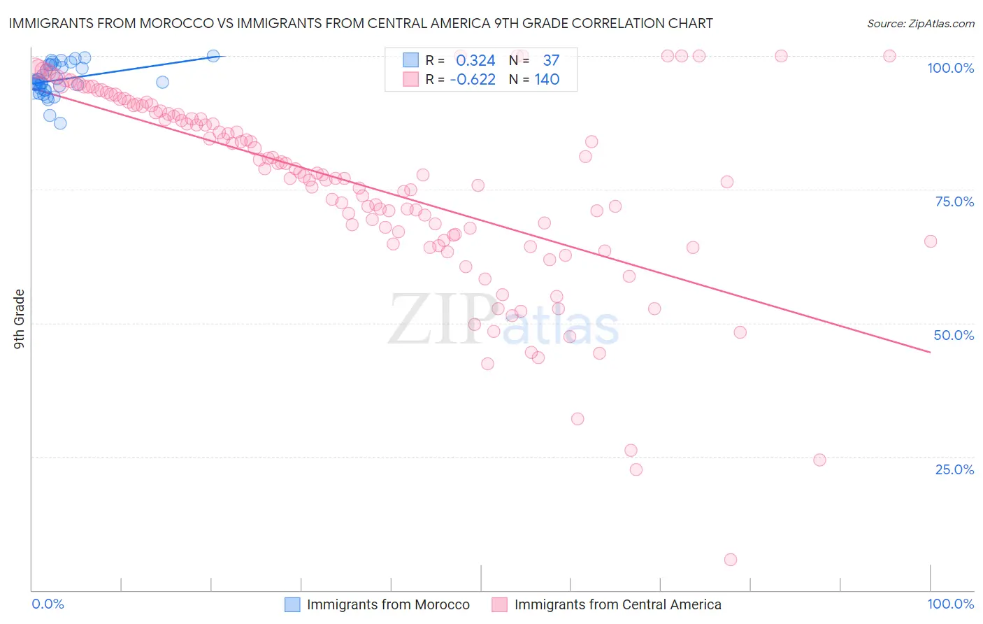 Immigrants from Morocco vs Immigrants from Central America 9th Grade