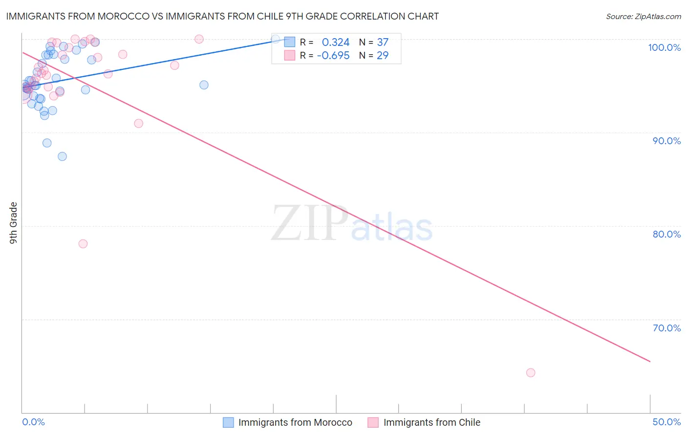 Immigrants from Morocco vs Immigrants from Chile 9th Grade