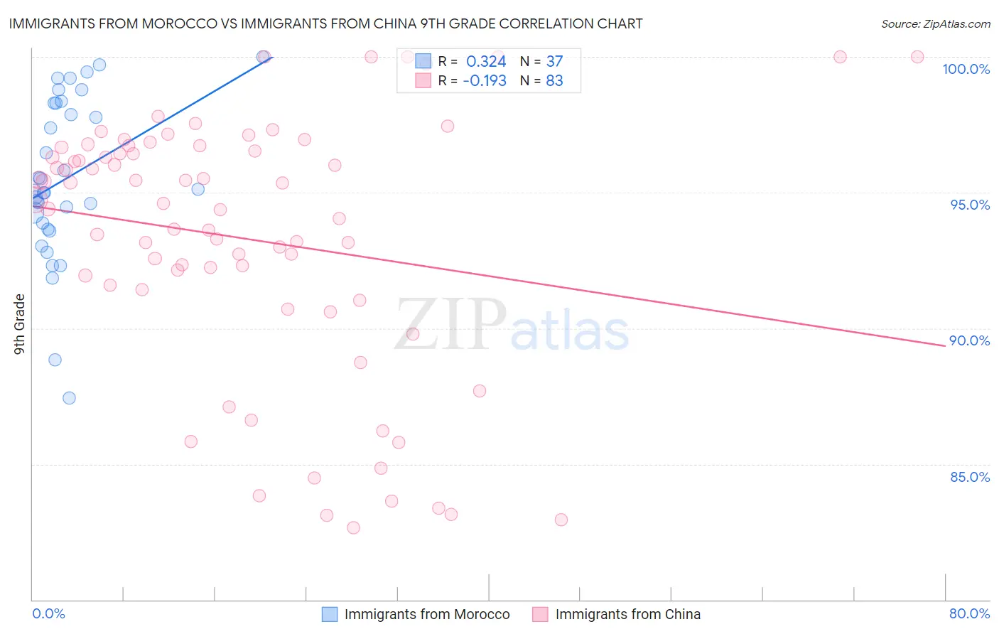 Immigrants from Morocco vs Immigrants from China 9th Grade